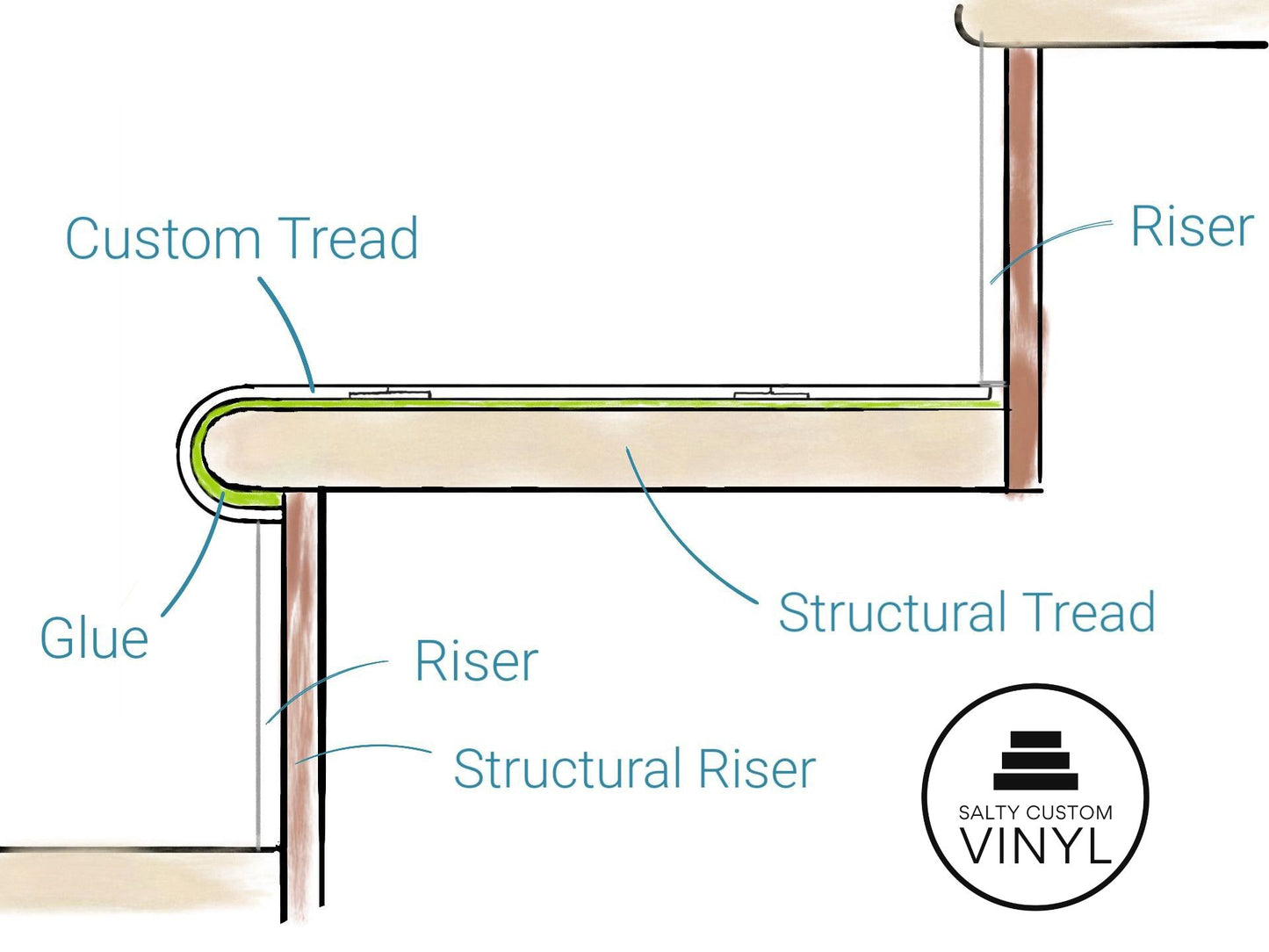 Cross-section diagram showing a custom vinyl stair tread with integrated round nosing installed over an existing structural tread and riser, illustrating glue placement and riser coverage by Salty Custom Vinyl.