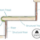 Cross-section diagram showing a custom vinyl stair tread with integrated round nosing installed over an existing structural tread and riser, illustrating glue placement and riser coverage by Salty Custom Vinyl.