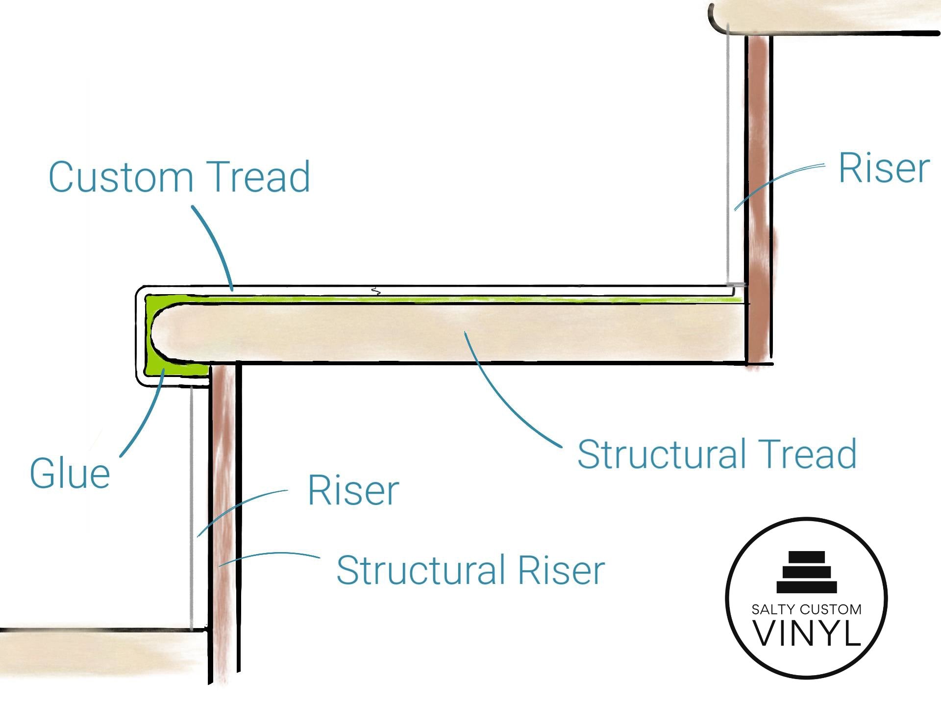 Profile sketch of square-nose stair tread showing modern edge detail