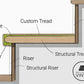 Profile sketch of round-nose stair tread showing modern edge detail